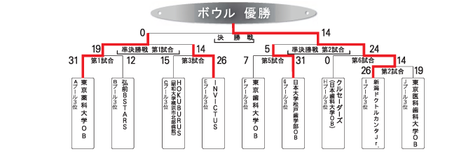 OBボウル トーナメント