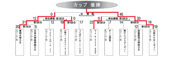 OBカップ トーナメント