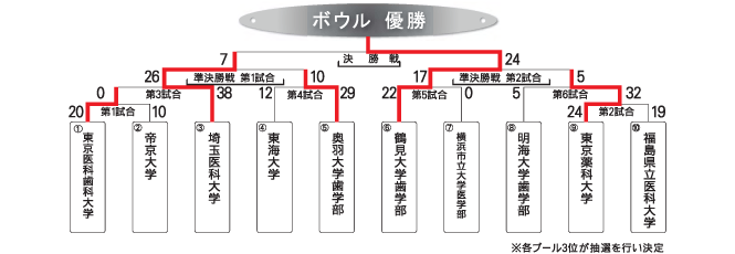 学生ボウル トーナメント