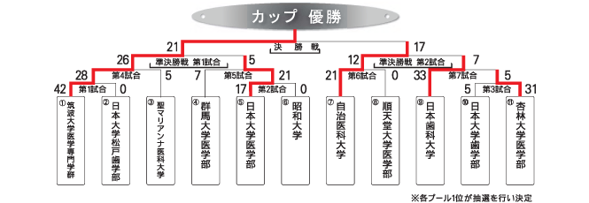 学生カップ トーナメント