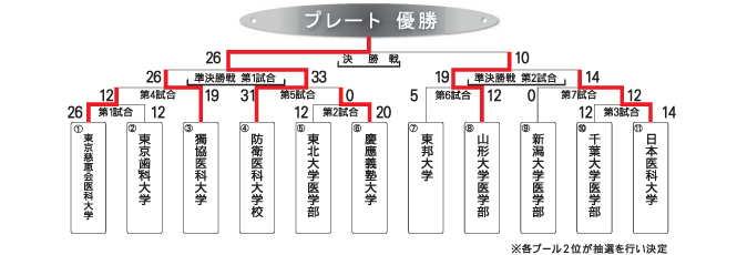 学生プレート トーナメント